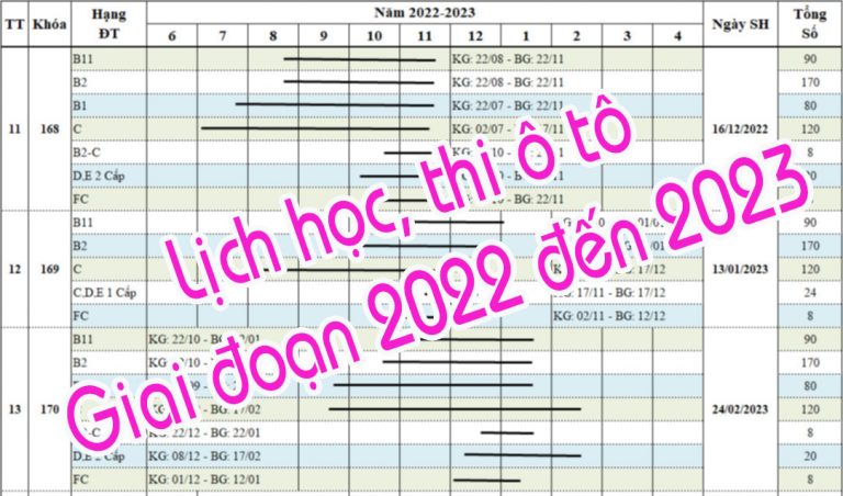 Kế hoạch đào tạo lái xe ô tô tại trung tâm Thành Nam giai đoạn 2022 – 2023